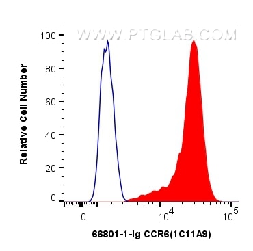 Flow cytometry (FC) experiment of Jurkat cells using CCR6 Monoclonal antibody (66801-1-Ig)