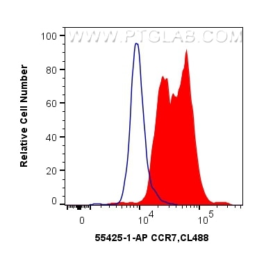 Flow cytometry (FC) experiment of K-562 cells using CCR7 Polyclonal antibody (55425-1-AP)