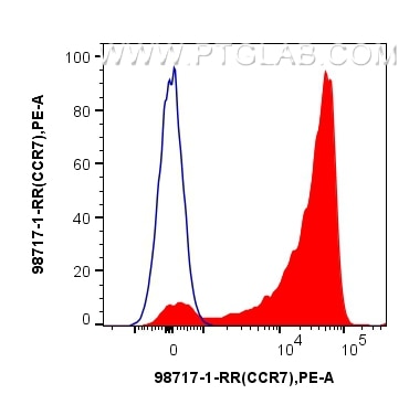 FC experiment of human PBMCs using 98717-1-RR (same clone as 98717-1-PBS) Flow cytometry (FC) experiment of human PBMCs using Anti-Human CCR7 Rabbit Recombinant Antibody (98717-1-RR)