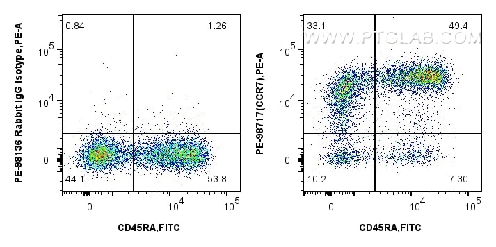 FC experiment of human PBMCs using PE-98717 Flow cytometry (FC) experiment of human PBMCs using PE Anti-Human CCR7 Rabbit Recombinant Antibody (PE-98717)