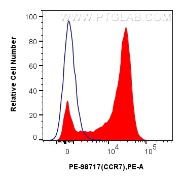 FC experiment of human PBMCs using PE-98717 Flow cytometry (FC) experiment of human PBMCs using PE Anti-Human CCR7 Rabbit Recombinant Antibody (PE-98717)