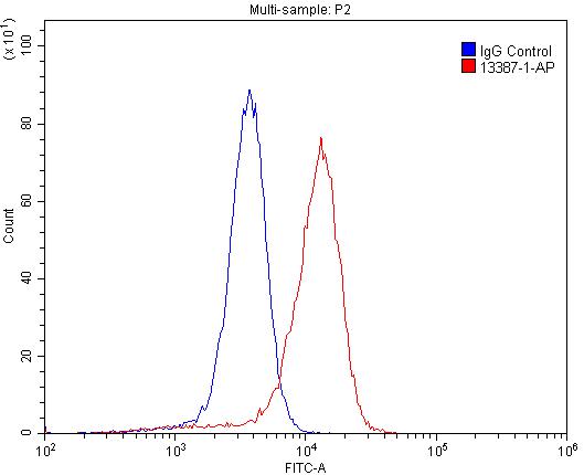 Flow cytometry (FC) experiment of A431 cells using CCRL2 Polyclonal antibody (13387-1-AP)