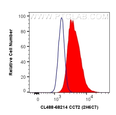 Flow cytometry (FC) experiment of NIH/3T3 cells using CoraLite® Plus 488-conjugated CCT2 Monoclonal anti (CL488-68214)