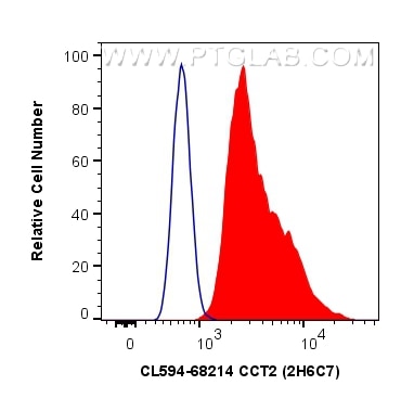 Flow cytometry (FC) experiment of NIH/3T3 cells using CoraLite® Plus 594-conjugated CCT2 Monoclonal anti (CL594-68214)