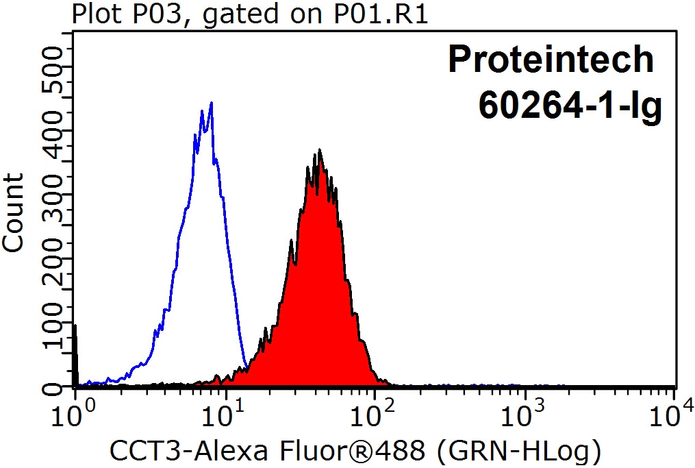 Flow cytometry (FC) experiment of HepG2 cells using CCT3 Monoclonal antibody (60264-1-Ig)