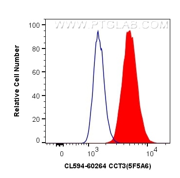 Flow cytometry (FC) experiment of HepG2 cells using CoraLite®594-conjugated CCT3 Monoclonal antibody (CL594-60264)