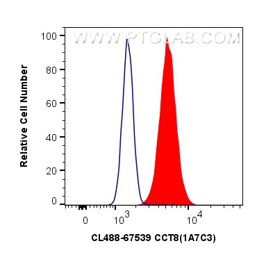 Flow cytometry (FC) experiment of MCF-7 cells using CoraLite® Plus 488-conjugated CCT8 Monoclonal anti (CL488-67539)