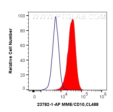 Flow cytometry (FC) experiment of Jurkat cells using MME,CD10 Polyclonal antibody (23782-1-AP)