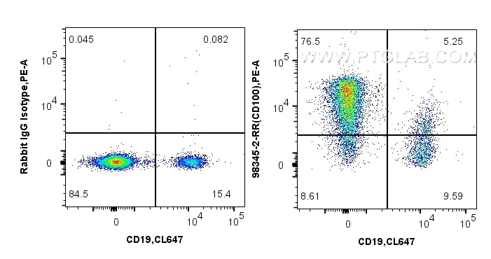 Flow cytometry (FC) experiment of human PBMCs using Anti-Human CD100 Rabbit Recombinant Antibody (98345-2-RR)