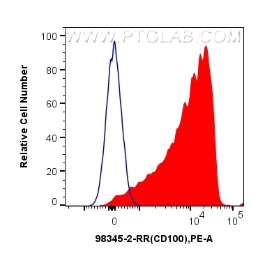 Flow cytometry (FC) experiment of human PBMCs using Anti-Human CD100 Rabbit Recombinant Antibody (98345-2-RR)
