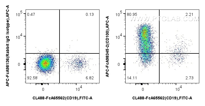 FC experiment of human PBMCs using APC-FcA98345-2 Flow cytometry (FC) experiment of human PBMCs using FcZero-rAb® APC Anti-Human CD100 Rabbit Recombinan (APC-FcA98345-2)