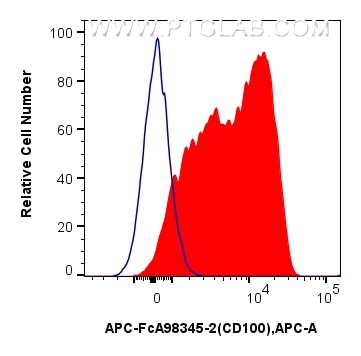 FC experiment of human PBMCs using APC-FcA98345-2 Flow cytometry (FC) experiment of human PBMCs using FcZero-rAb® APC Anti-Human CD100 Rabbit Recombinan (APC-FcA98345-2)
