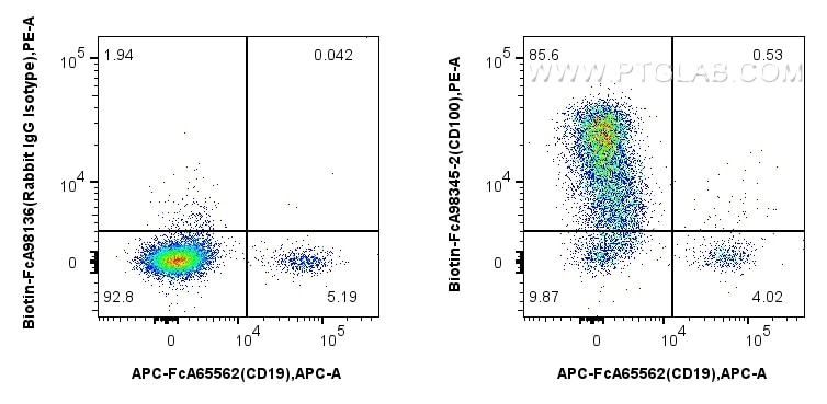 FC experiment of human PBMCs using Biotin-FcA98345-2 Flow cytometry (FC) experiment of human PBMCs using FcZero-rAb™ Biotin Anti-Human CD100 Rabbit Recombi (Biotin-FcA98345-2)