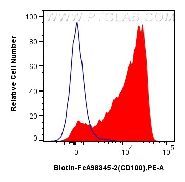FC experiment of human PBMCs using Biotin-FcA98345-2 Flow cytometry (FC) experiment of human PBMCs using FcZero-rAb™ Biotin Anti-Human CD100 Rabbit Recombi (Biotin-FcA98345-2)