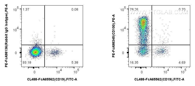 FC experiment of human PBMCs using PE-FcA98345-2 Flow cytometry (FC) experiment of human PBMCs using FcZero-rAb™ PE Anti-Human CD100 Rabbit Recombinant (PE-FcA98345-2)