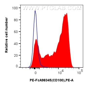 FC experiment of human PBMCs using PE-FcA98345-2 Flow cytometry (FC) experiment of human PBMCs using FcZero-rAb™ PE Anti-Human CD100 Rabbit Recombinant (PE-FcA98345-2)