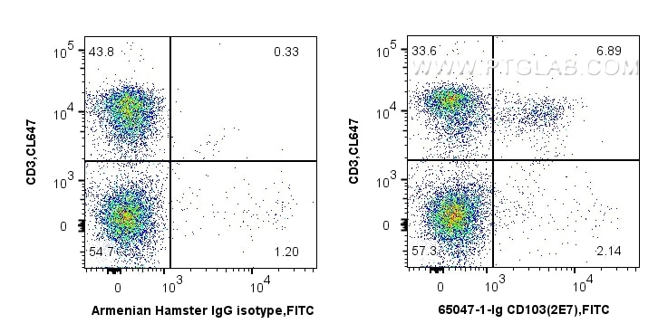 Flow cytometry (FC) experiment of C57BL/6 mouse splenocytes using Anti-Mouse CD103 (2E7) (65047-1-Ig)