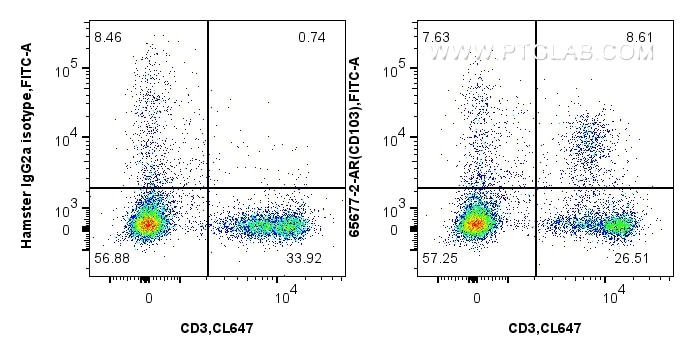 Flow cytometry (FC) experiment of mouse splenocytes using Anti-Mouse CD103 (2E7) Armenian Hamster IgG2a Reco (65677-2-AR)