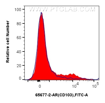 Flow cytometry (FC) experiment of mouse splenocytes using Anti-Mouse CD103 (2E7) Armenian Hamster IgG2a Reco (65677-2-AR)