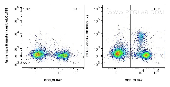 Flow cytometry (FC) experiment of mouse splenocytes using CoraLite® Plus 488 Anti-Mouse CD103 (2E7) (CL488-65047)