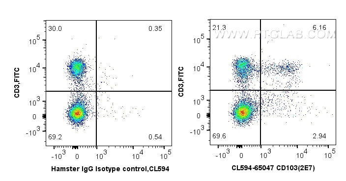 FC experiment of mouse splenocytes using CL594-65047