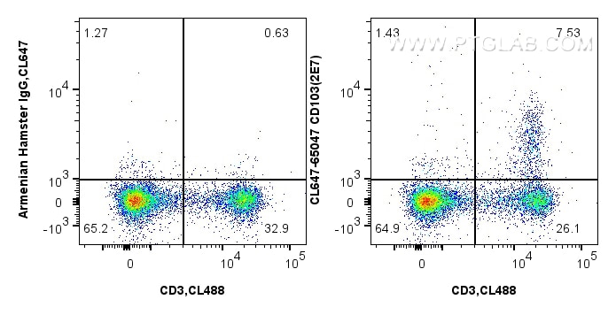 FC experiment of mouse splenocytes using CL647-65047
