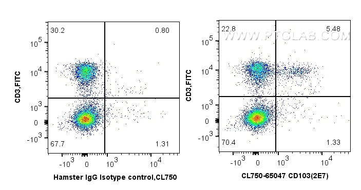 Flow cytometry (FC) experiment of mouse splenocytes using CoraLite® Plus 750 Anti-Mouse CD103 (2E7) (CL750-65047)