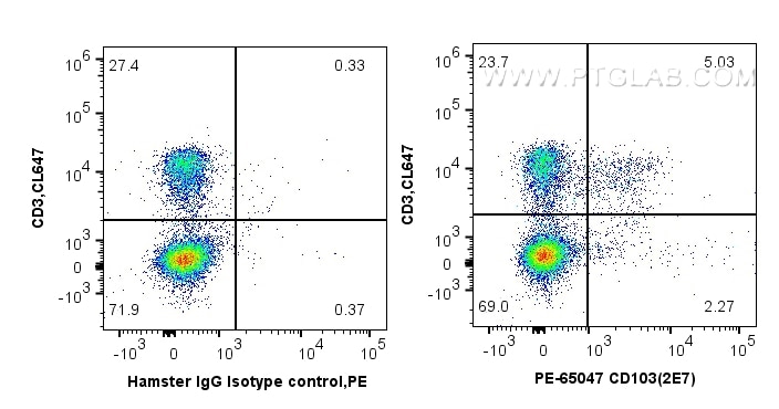 Flow cytometry (FC) experiment of mouse splenocytes using PE Anti-Mouse CD103 (2E7) (PE-65047)