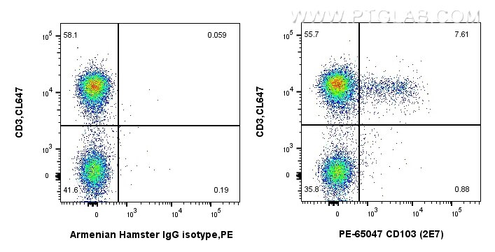 Flow cytometry (FC) experiment of mouse splenocytes using PE Anti-Mouse CD103 (2E7) (PE-65047)