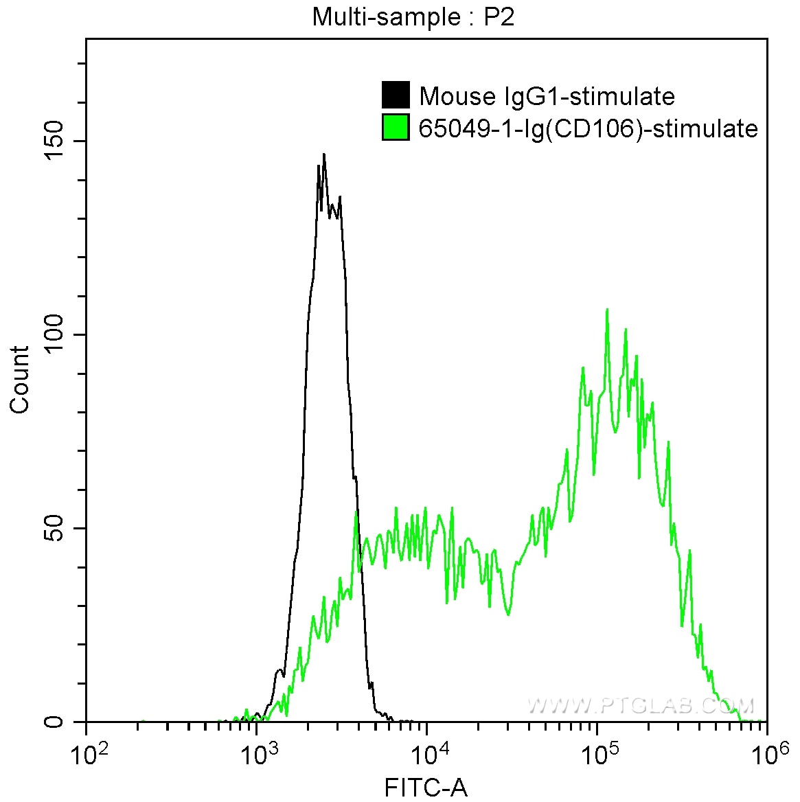 Flow cytometry (FC) experiment of HUVEC cells using Anti-Human CD106 (1.G11B1) (65049-1-Ig)