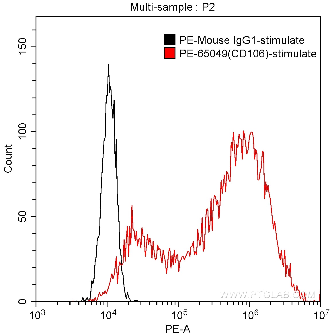 FC experiment of HUVEC using PE-65049