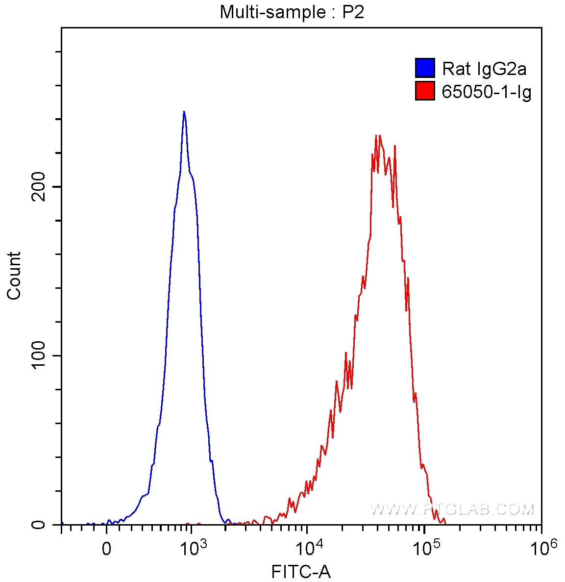 Flow cytometry (FC) experiment of NIH/3T3 cells using Anti-Mouse CD107a / LAMP1 (1D4B) (65050-1-Ig)