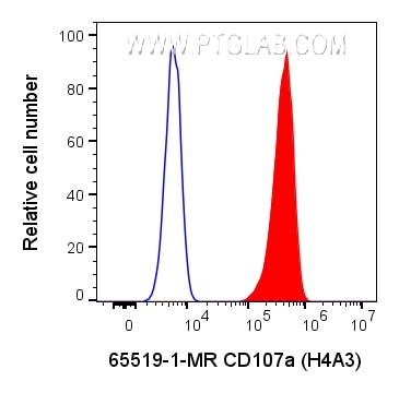 Flow cytometry (FC) experiment of HeLa cells using Anti-Human CD107a (H4A3) (65519-1-MR)