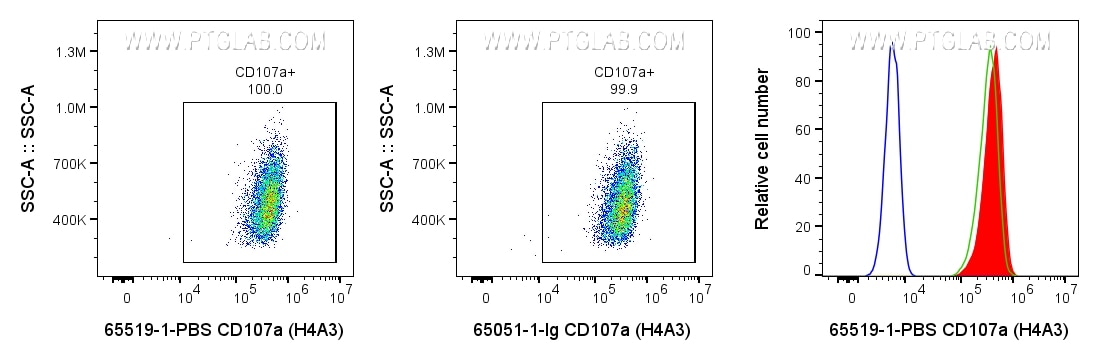 Flow cytometry (FC) experiment of HeLa cells using Anti-Human CD107a (H4A3) (65519-1-PBS)