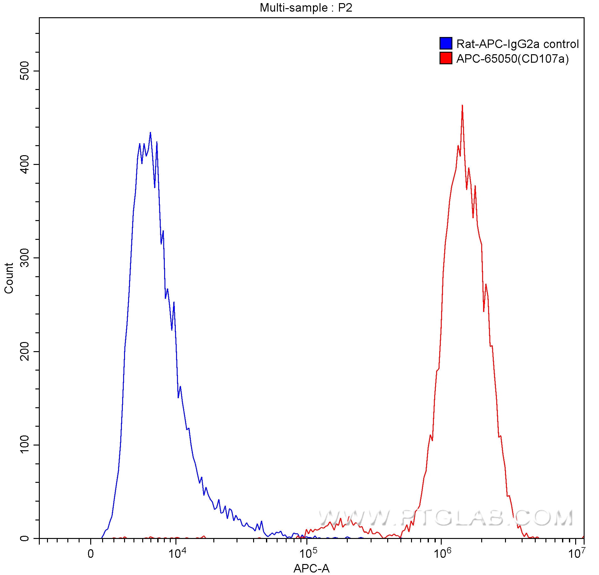 CD107a / LAMP1