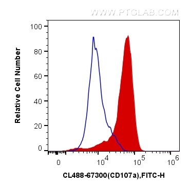 Flow cytometry (FC) experiment of NK92 using CoraLite® Plus 488-conjugated CD107a / LAMP1 Monoc (CL488-67300)