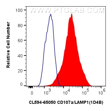 Flow cytometry (FC) experiment of NIH/3T3 cells using CoraLite®594 Anti-Mouse CD107a / LAMP1 (1D4B) (CL594-65050)