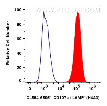 Flow cytometry (FC) experiment of HeLa cells using CoraLite®594 Anti-Human CD107a / LAMP1 (H4A3) (CL594-65051)