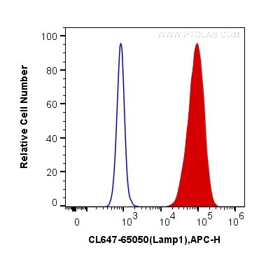 Flow cytometry (FC) experiment of NIH/3T3 cells using CoraLite® Plus 647 Anti-Mouse CD107a / LAMP1 (1D4B (CL647-65050)