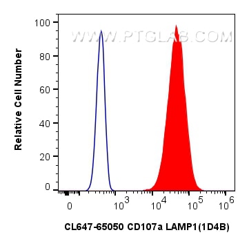 FC experiment of NIH/3T3 using CL647-65050