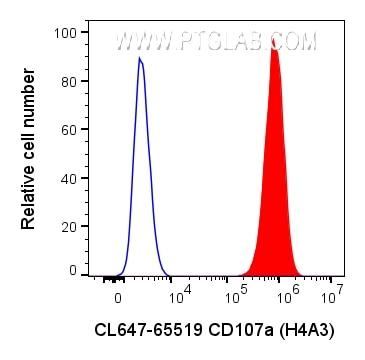 Flow cytometry (FC) experiment of HeLa cells using CoraLite® Plus 647 Anti-Human CD107a (H4A3) Mouse  (CL647-65519)