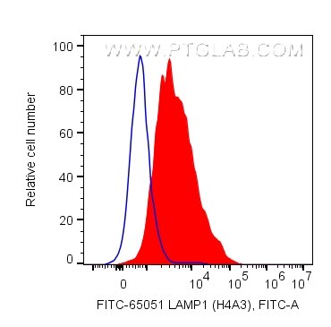 Flow cytometry (FC) experiment of human PBMCs using FITC Plus Anti-Human CD107a / LAMP1 (H4A3) (FITC-65051)