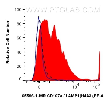 Flow cytometry (FC) experiment of human peripheral blood platelets using Anti-Human CD107a / LAMP1 (H4A3) Mouse IgG2a Recom (65596-1-MR)