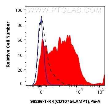 1x10^6 thrombin-treated human peripheral blood platelets were surface stained with 0.25 ug Anti-Human CD107a / LAMP1 Rabbit RecAb (98266-1-RR, Clone: 242116F1) (red) or 0.25 ug Rabbit IgG Isotype Control RecAb (98136-1-RR, Clone: 240953C9) (blue). 1x10^6 untreated human peripheral blood platelets were surface stained with 0.25 ug Anti-Human CD107a / LAMP1 Rabbit RecAb (98266-1-RR, Clone:242116F1) and PE-Conjugated Goat Anti-Rabbit IgG(H+L) (black, dashed). Cells were not fixed. Flow cytometry (FC) experiment of human peripheral blood platelets using Anti-Human CD107a / LAMP1 Rabbit Recombinant Antib (98266-1-RR)