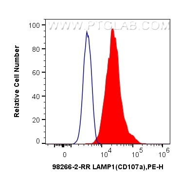 Flow cytometry (FC) experiment of Jurkat cells using Anti-Human CD107a / LAMP1 Rabbit Recombinant Antib (98266-2-RR)