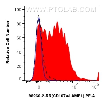 Flow cytometry (FC) experiment of human peripheral blood platelets using Anti-Human CD107a / LAMP1 Rabbit Recombinant Antib (98266-2-RR)