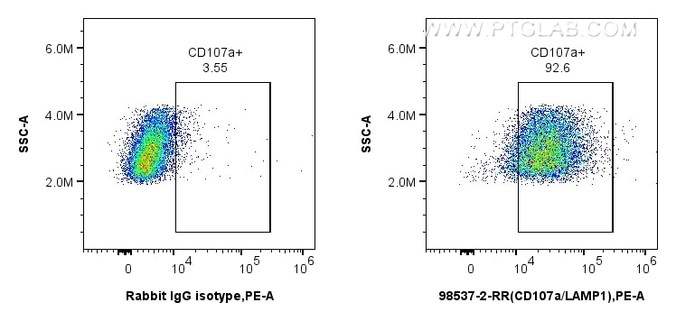 Flow cytometry (FC) experiment of mouse peritoneal macrophages using Anti-Mouse CD107a / LAMP1 Rabbit Recombinant Antib (98537-2-RR)