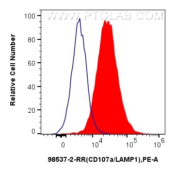 Flow cytometry (FC) experiment of mouse peritoneal macrophages using Anti-Mouse CD107a / LAMP1 Rabbit Recombinant Antib (98537-2-RR)