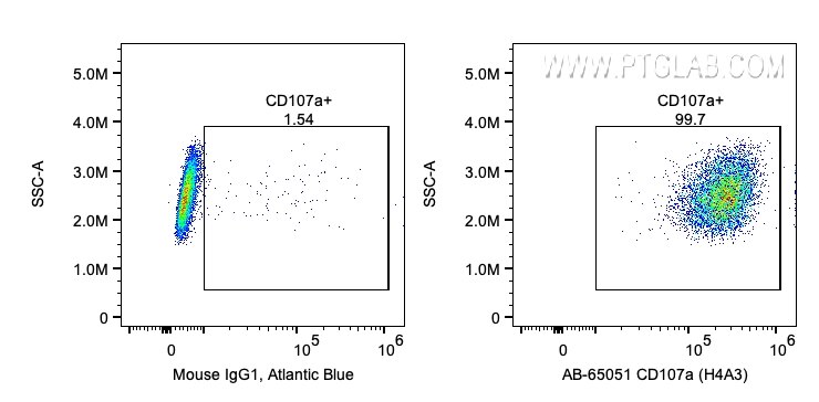 FC experiment of HeLa using AB-65051