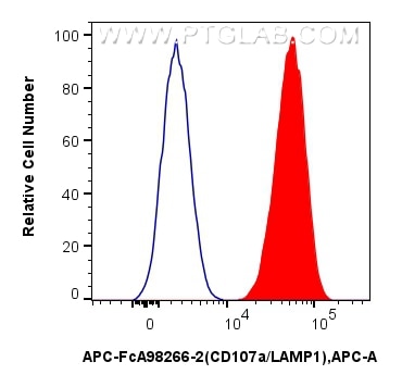 FC experiment of Jurkat using APC-FcA98266-2 Flow cytometry (FC) experiment of Jurkat cells using FcZero-rAb® APC Anti-Human CD107a / LAMP1 Rabbit R (APC-FcA98266-2)